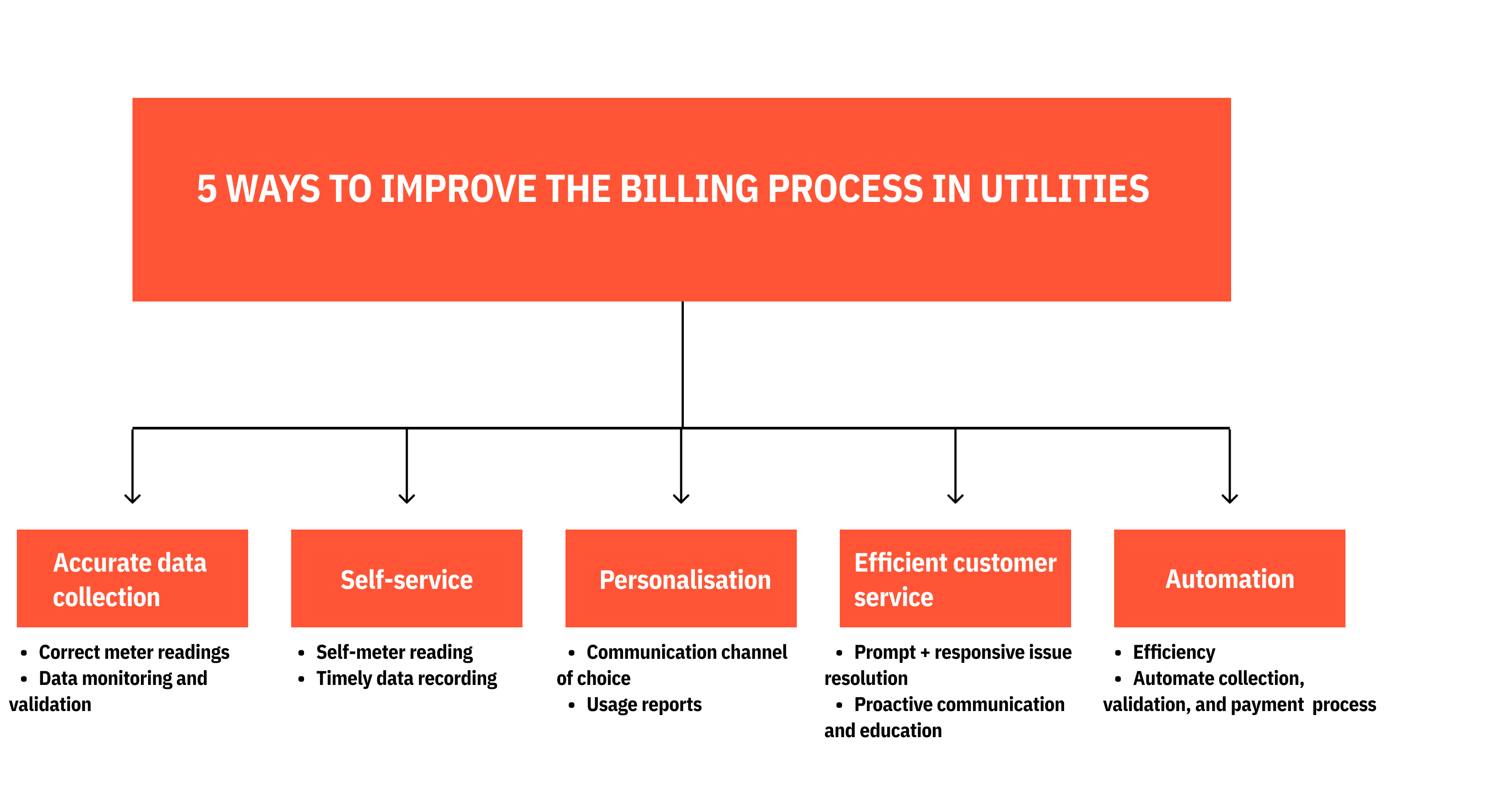 5 Ways to Improve the Utility Billing Process Blicker